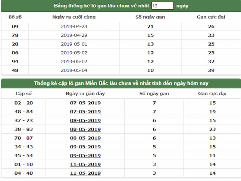 Bạn có thể nhận biết lô gan bằng cách theo dõi thống kê KQXS